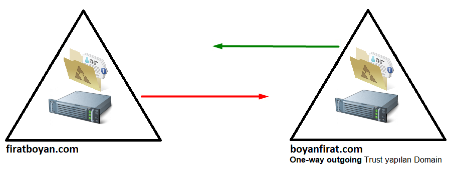 One-way outgoing Trust